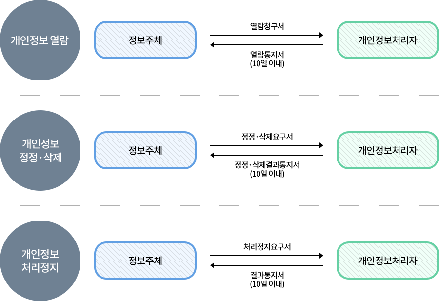 개인정보 열람, 정정, 삭제, 처리정지 요구 처리절차 이미지