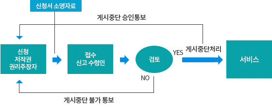 게시중단요청 신청절차 사진