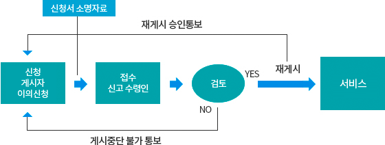 재게시요청 신청절차 사진